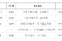 角膜塑形镜品牌怎么选?解析家长选购核心考量,理性参考品牌推荐
										







											视达佳旗下有两款产品:星佳乐(数字片)是全数字化定制角膜塑形镜,DK透氧系数125,中心厚度0.22mm,矫正范围覆盖近视 600度。智瞳佳(智慧片)以VST设计为...
										
衡水新闻网
2026-08-14 17:57