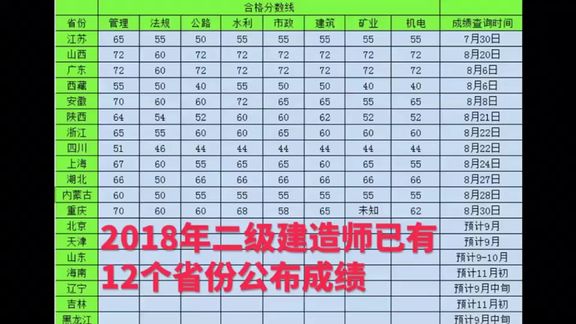 2018年二级建造师分数线(历年江西二建合格标准)