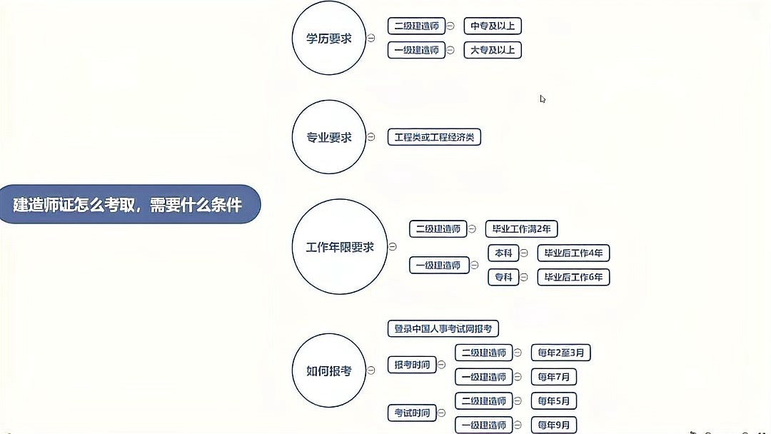 怎么考建筑师资格证