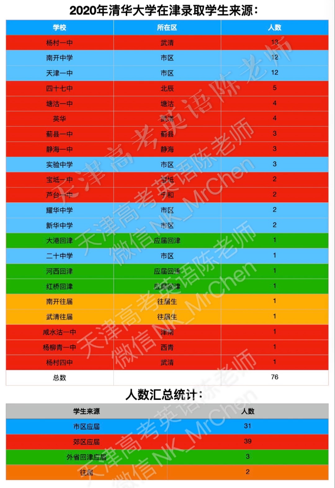 天津清华录取分数线(01/29更新)