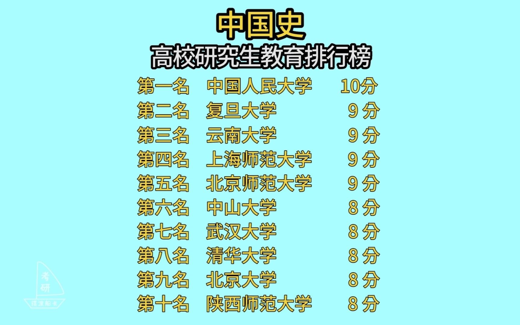 学科教育历史考研学校排名(准备考研，求教学科教学（历史）这个专业的..)