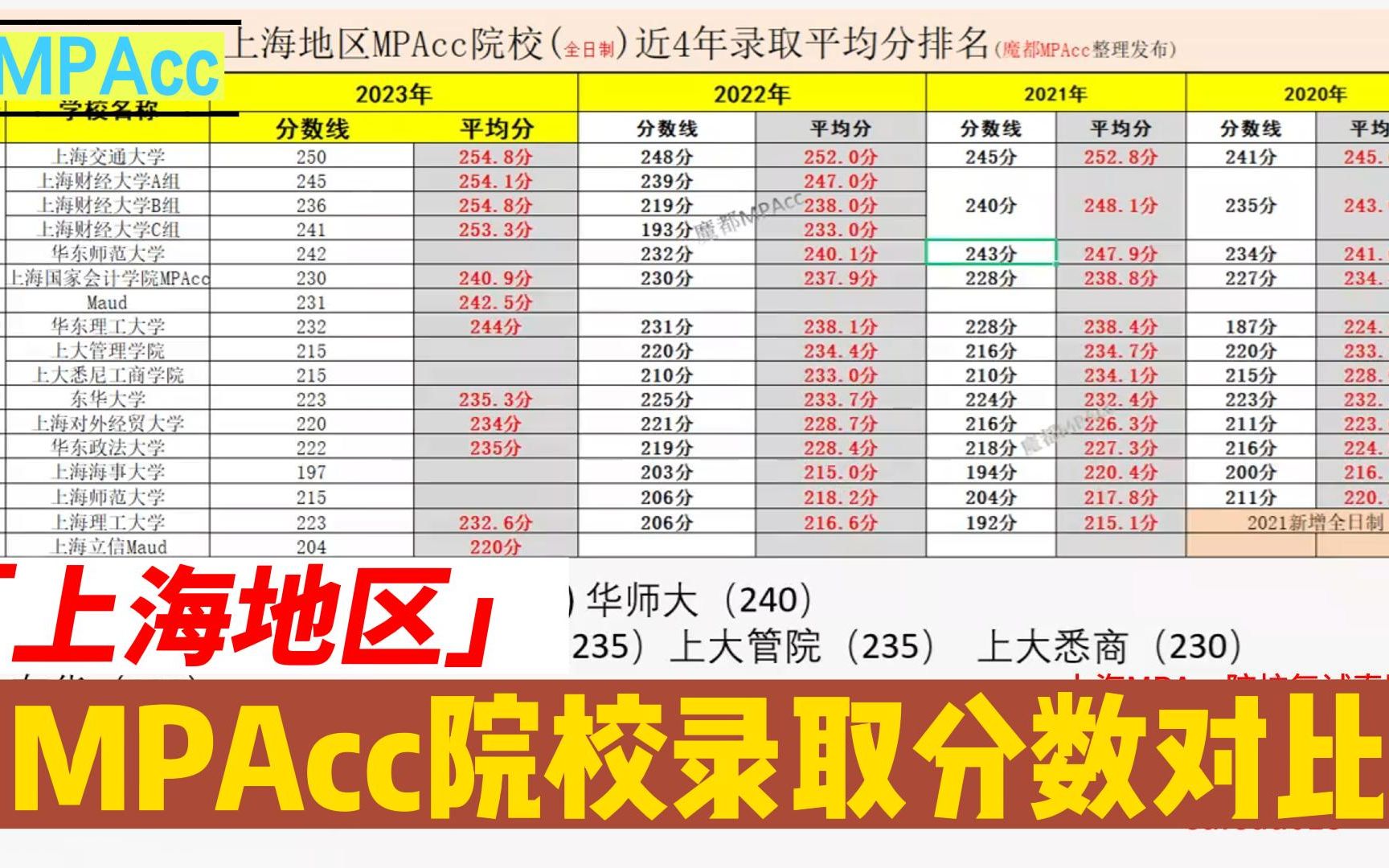 上海mpacc分数线(上海大学2015年入学MPAcc的分数线是多少呢..)