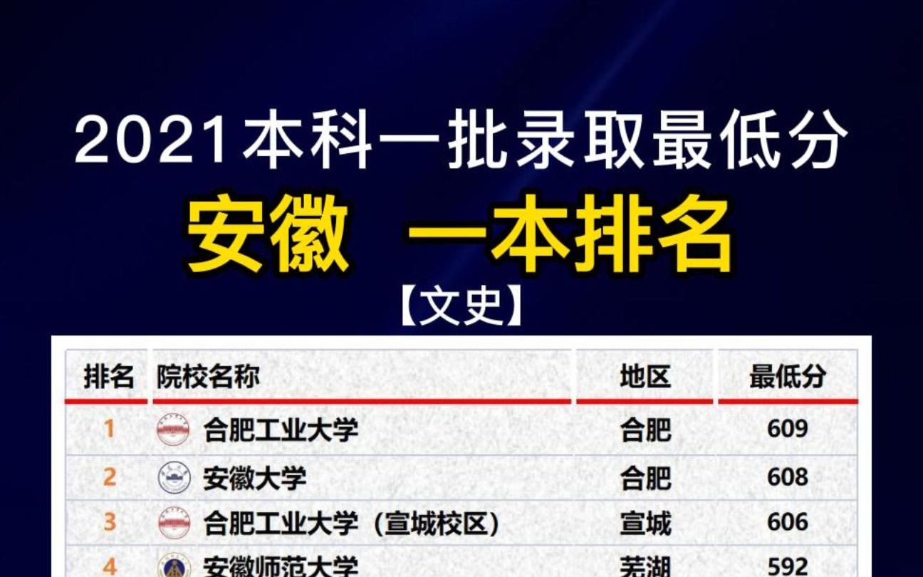 安徽省本科录取分数线(03/03更新)