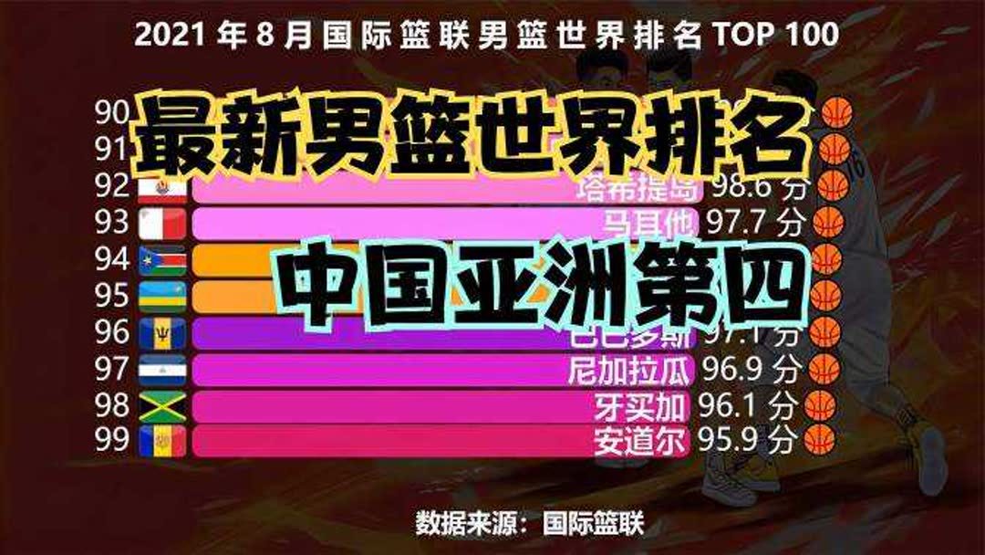 世界篮球排名
