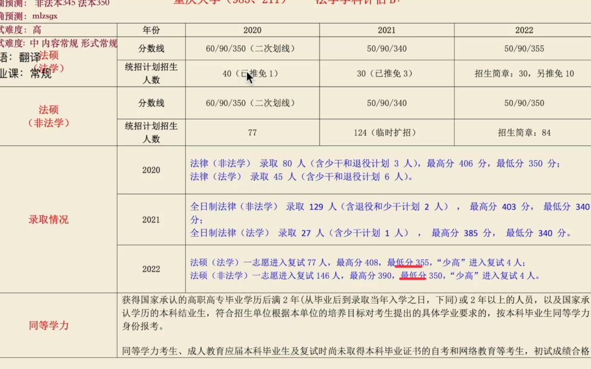 重庆大学法硕分数线(02/07更新)