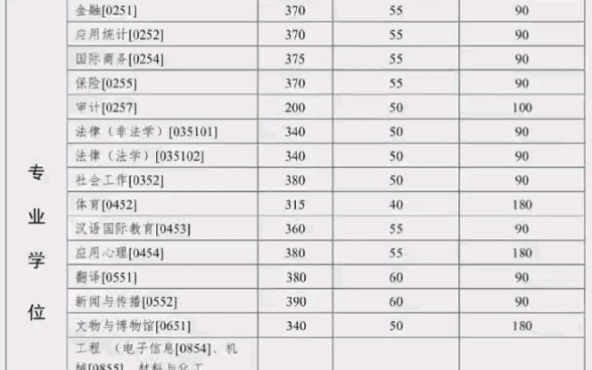 中山大学金融系分数线