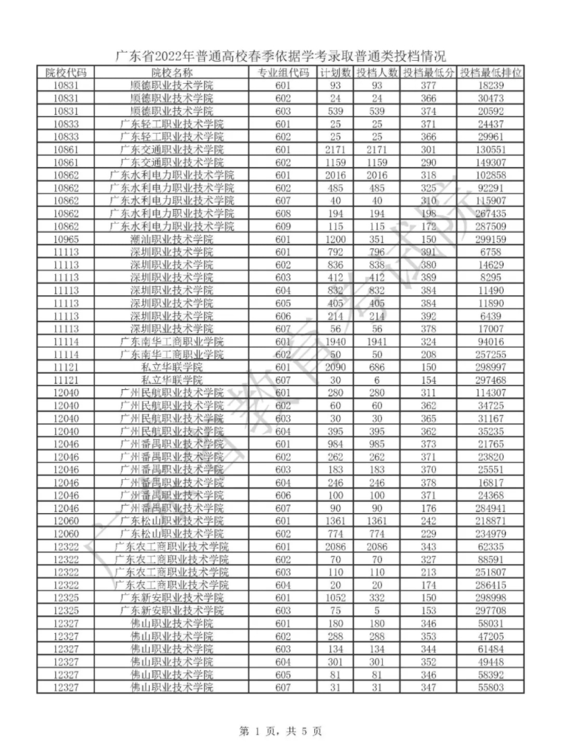 2007年广东高考分数线