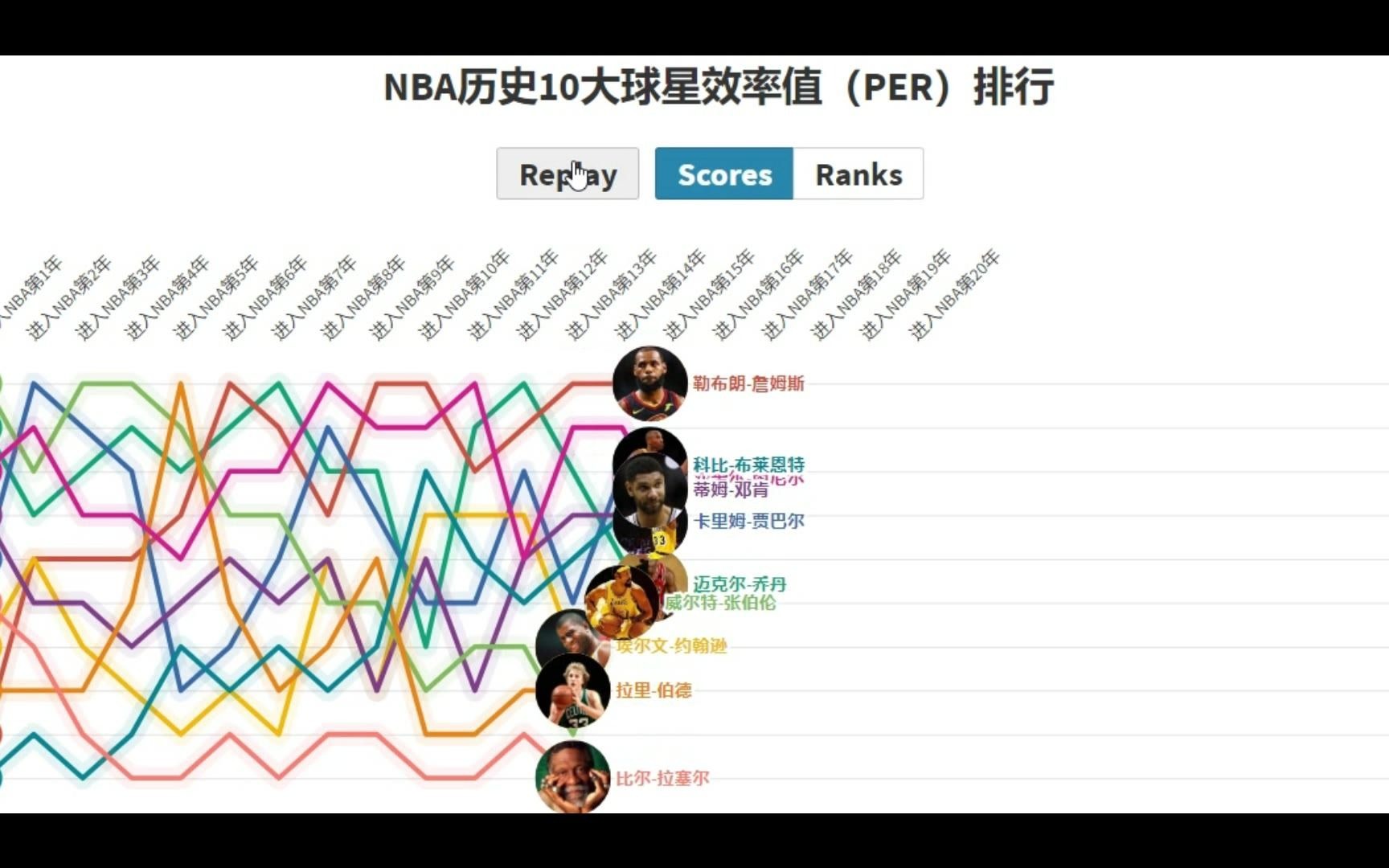 nba历史效率值排名(10-11赛季NBA球员效率值排行)