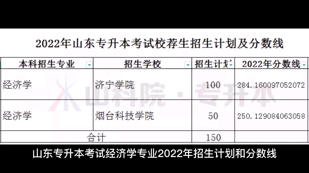 山东专升本经济类专业有哪些专业吗