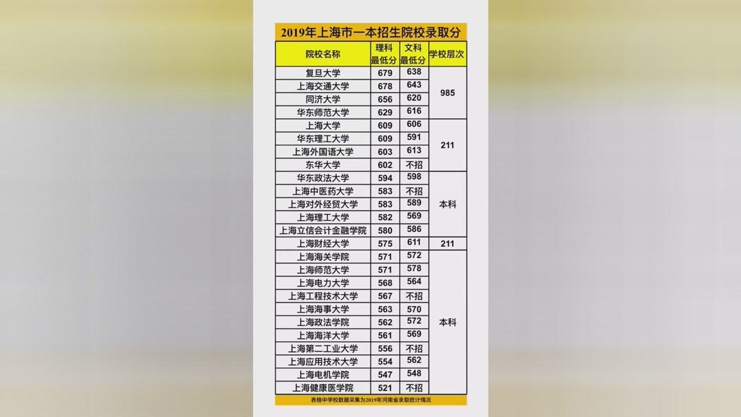 2019大学录取分数线