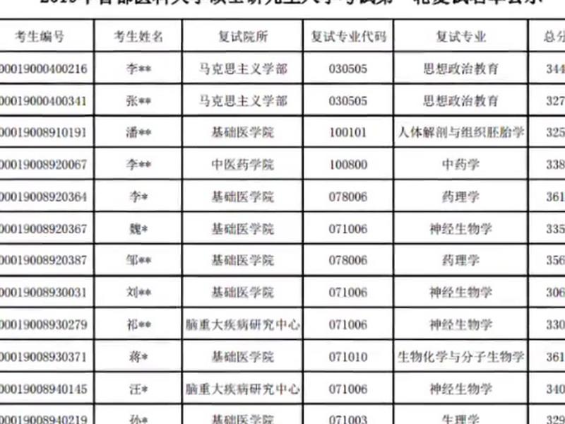 首医大录取分数线