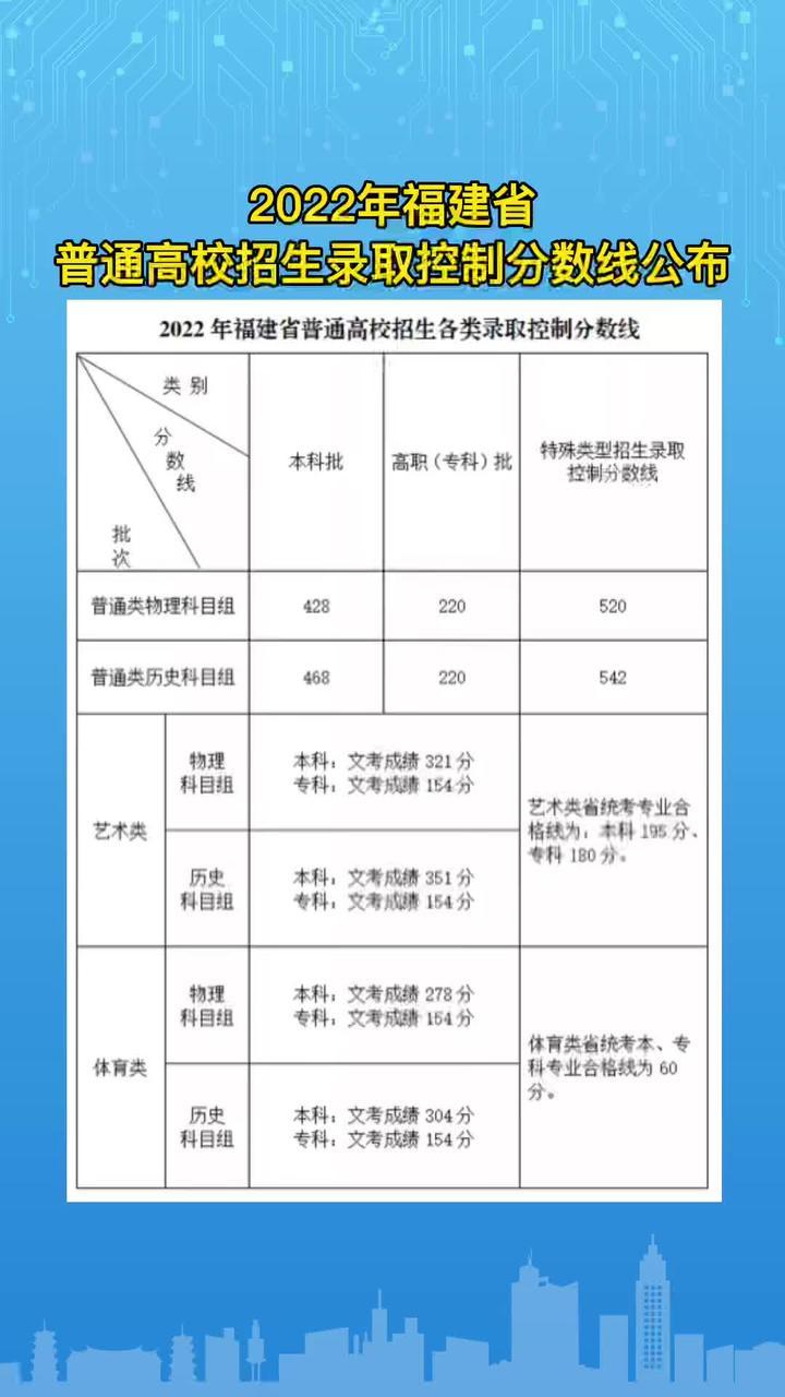 2018年福建高考分数线(福建2019年高考分数线是多少分？)