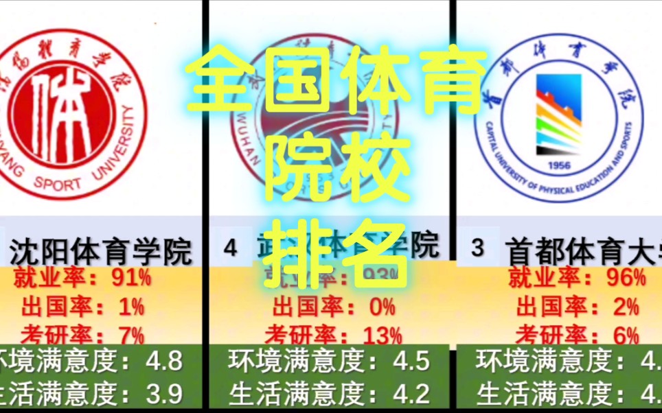 中国最好的体育类大学排名？,全国体育类院校有哪些