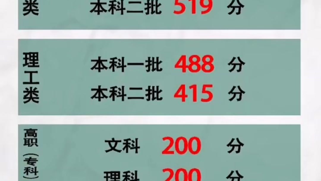 安徽2011年高考分数线(03/10更新)