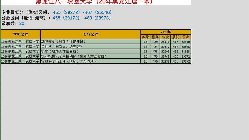黑龙江八一农垦大学分数线