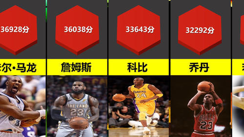 NBA历史总得分排前20的球员及得分？