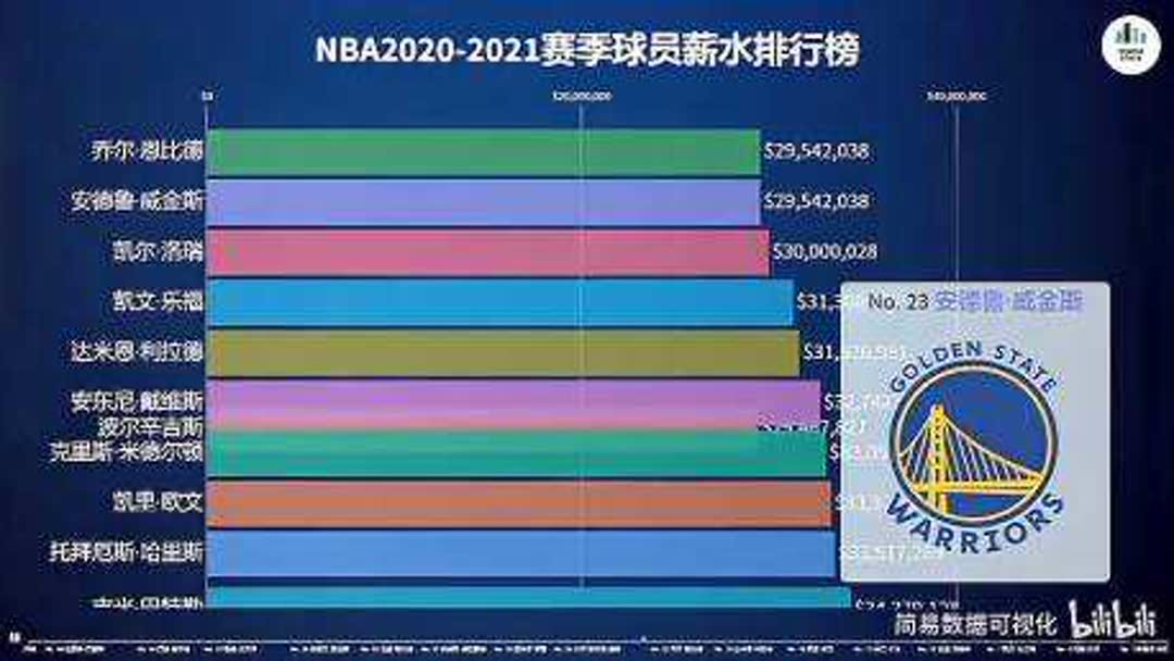 2011年nba球员薪金排名