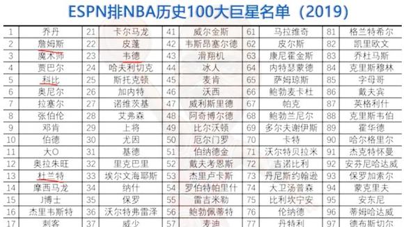 nba100大巨星排名为什么没有姚明(美媒评选出新赛季五大中锋，其中为什么没有..)