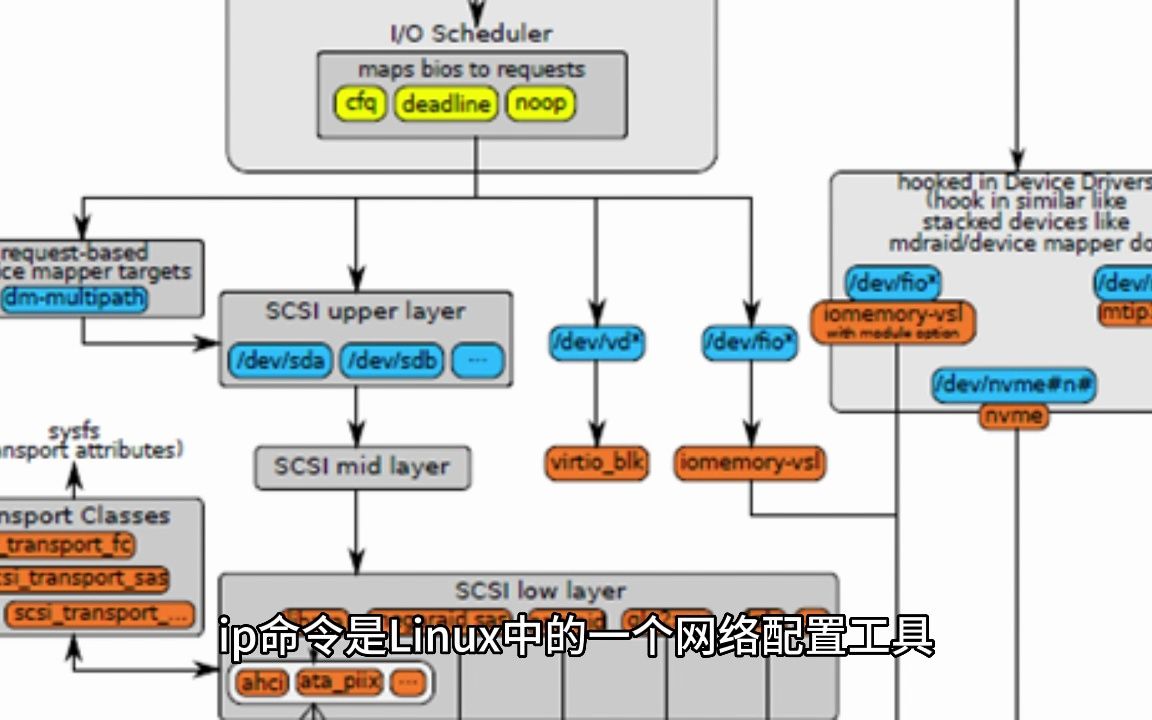 在Linux下查自己的IP怎么查？