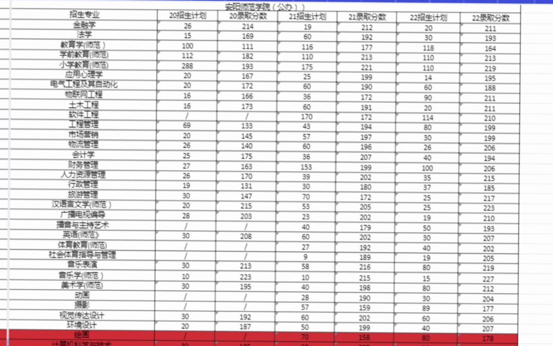 安阳师范大学分数线