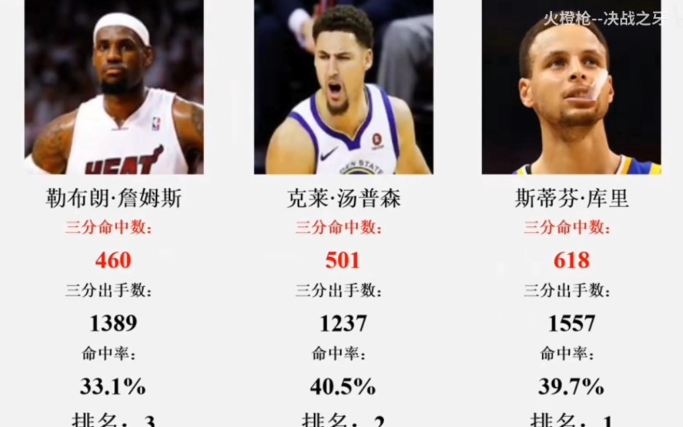 nba季后赛历史三分排名榜