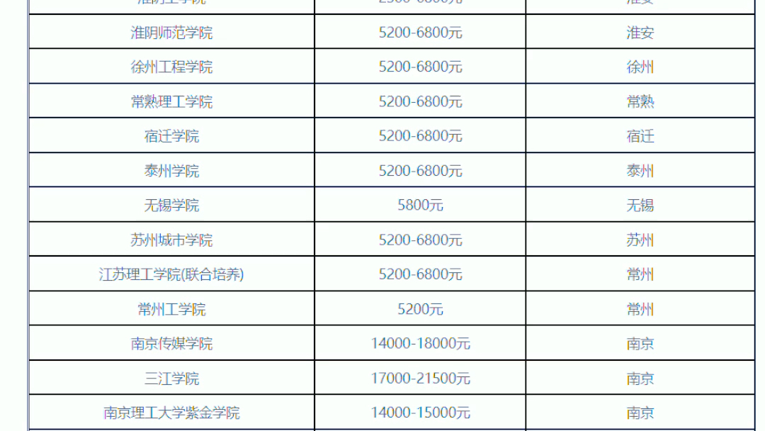 江苏专转本学费(01/31更新)