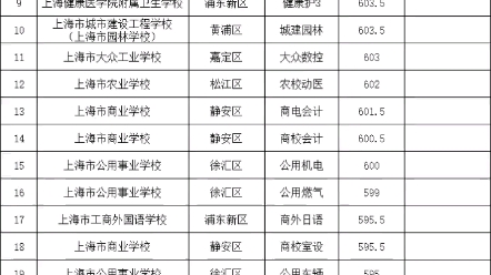 上海中高职贯通分数线(02/01更新)