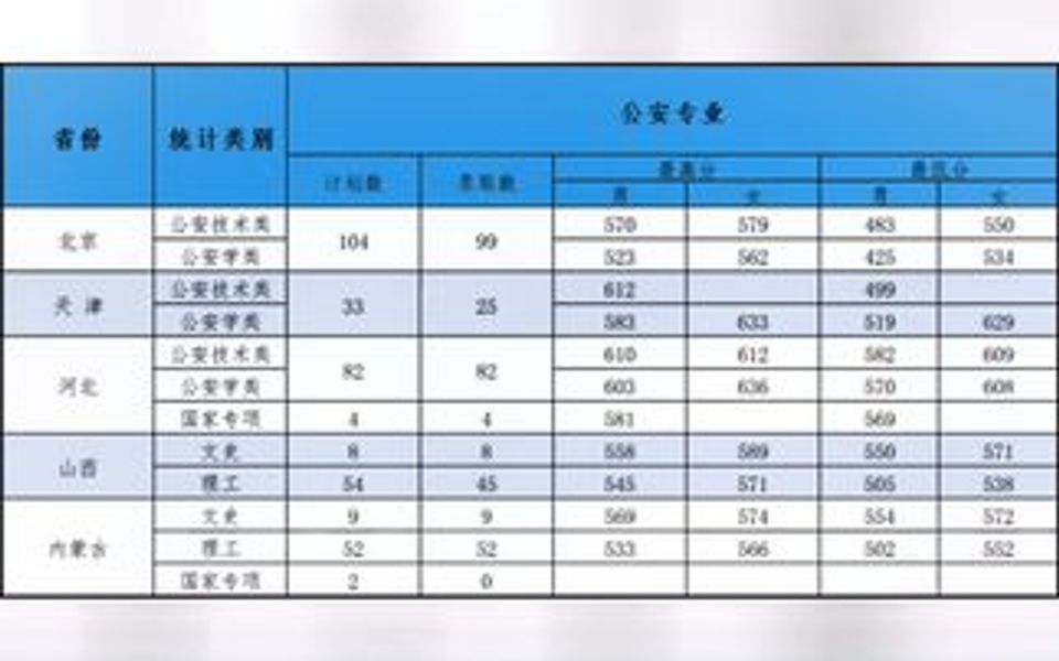 预计2021年本科分数线是多少