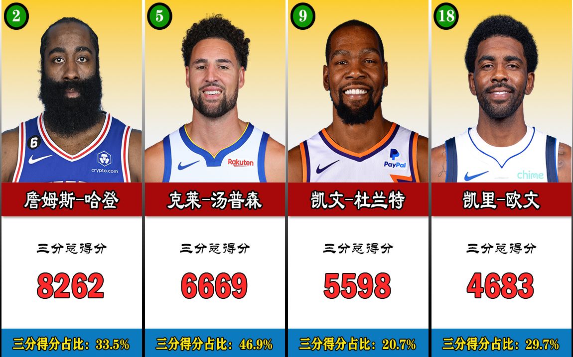 nba利拉德三分排名