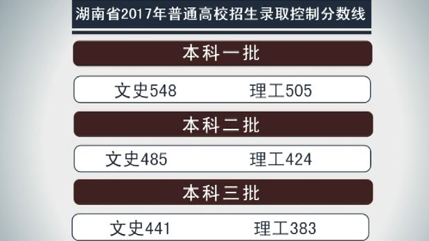 2017年湖南高考分数线(2015年湖南高考什么时候出成绩)