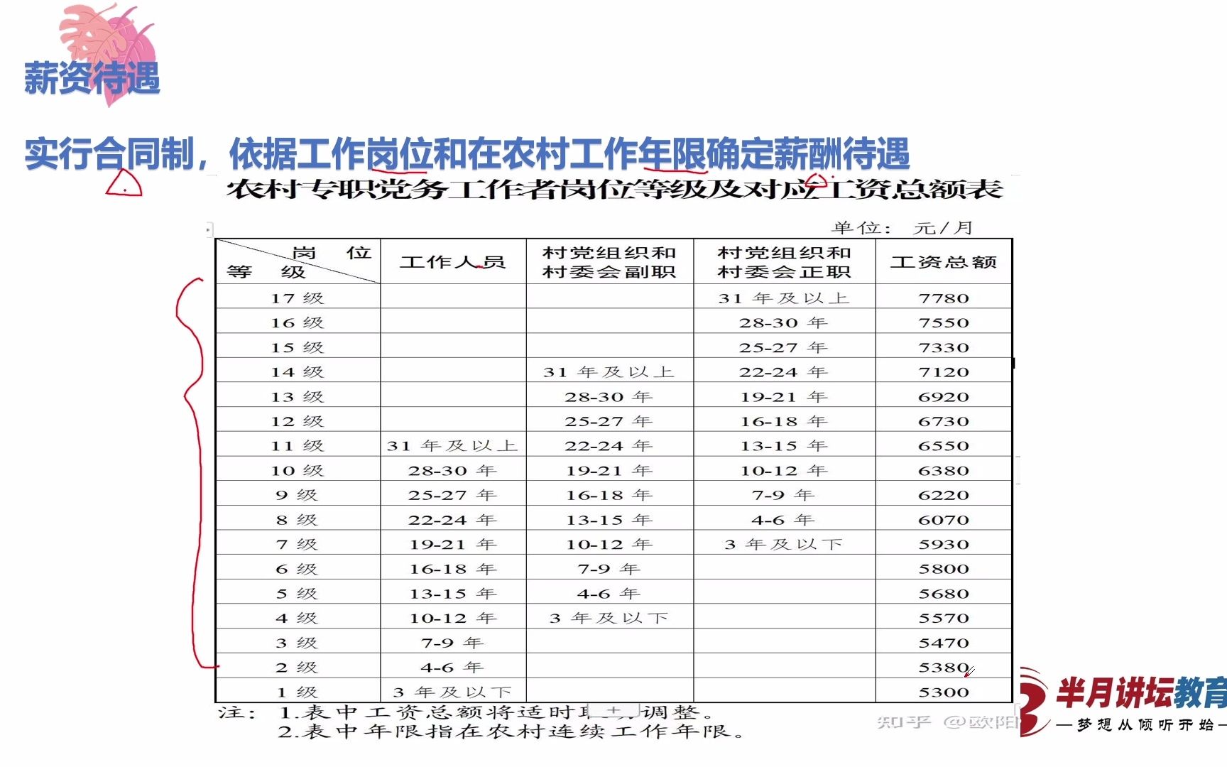 党务工作者待遇(01/26更新)