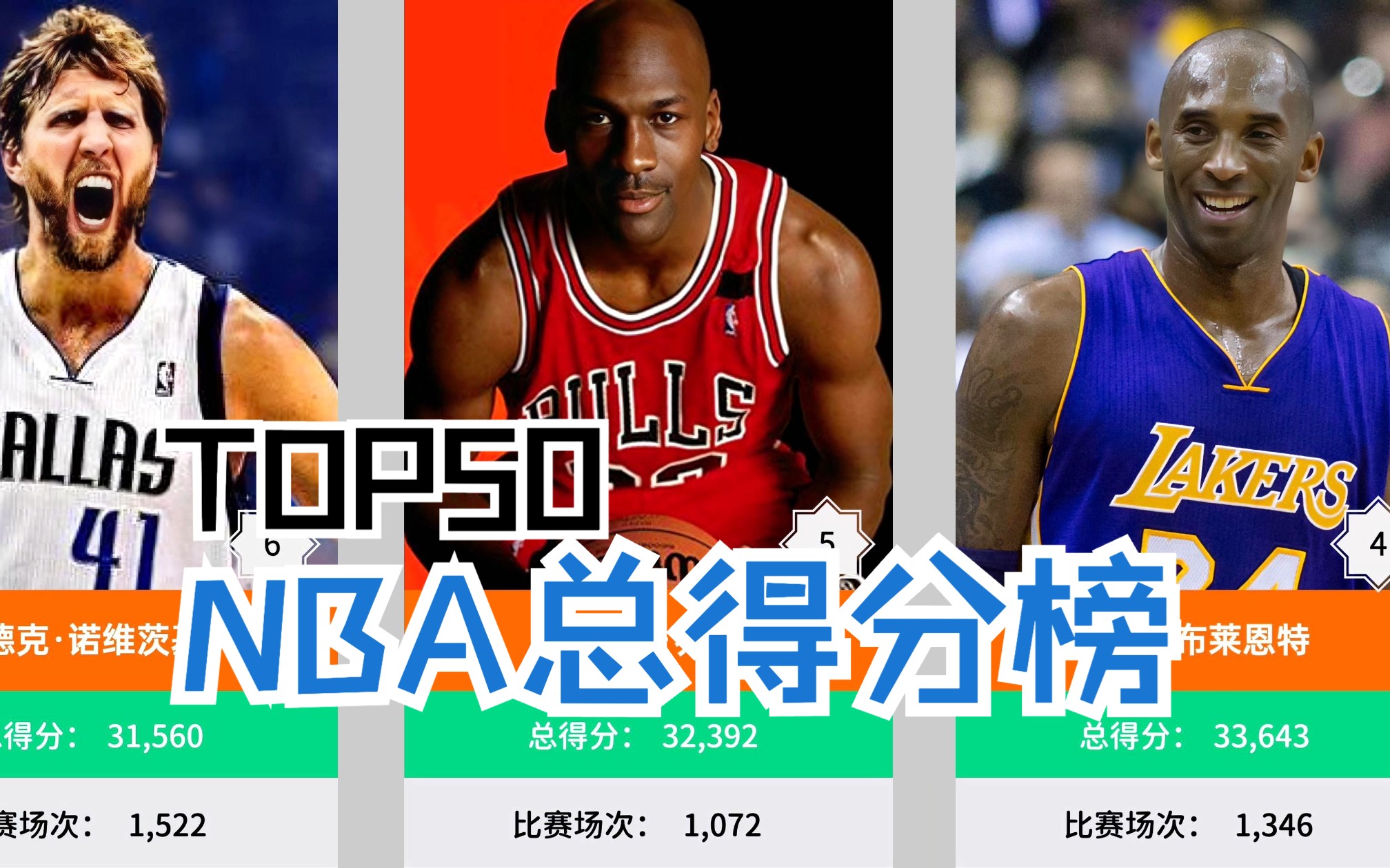 NBA的职业生涯总得分排名