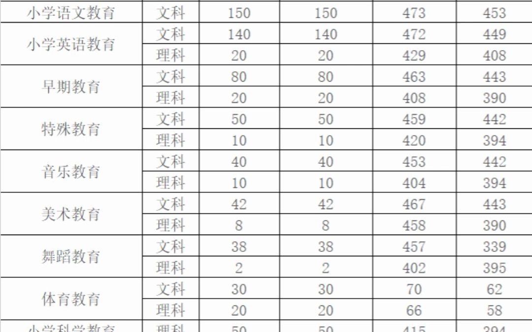 贵州幼儿师范高等专科学校分数线