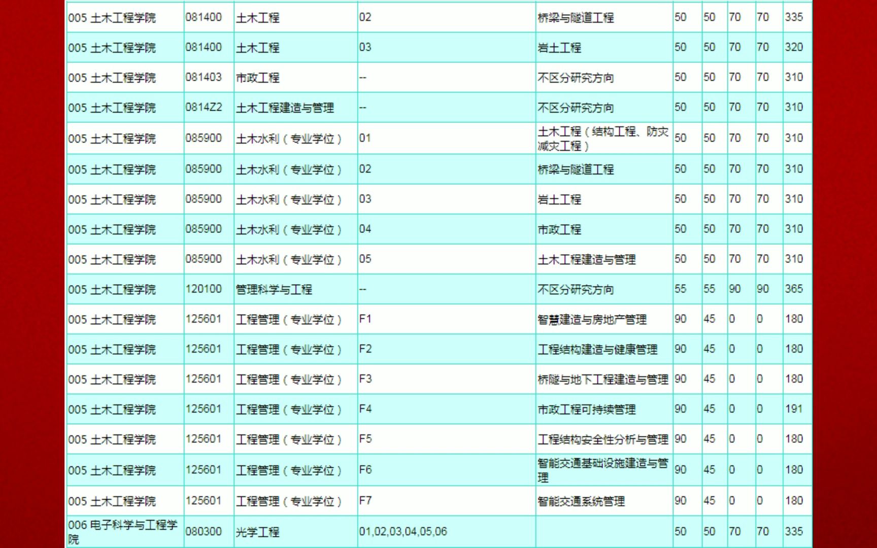 东南大学初试分数线(东南大学化学化工学院初试分数线多少)