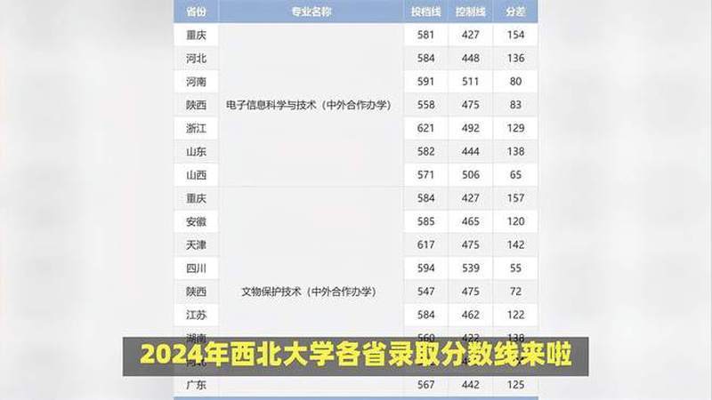 西北大学2017年录取分数线