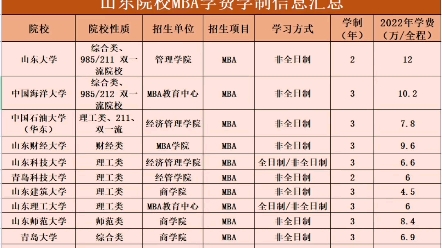 山东mba院校学费一览表(02/11更新)