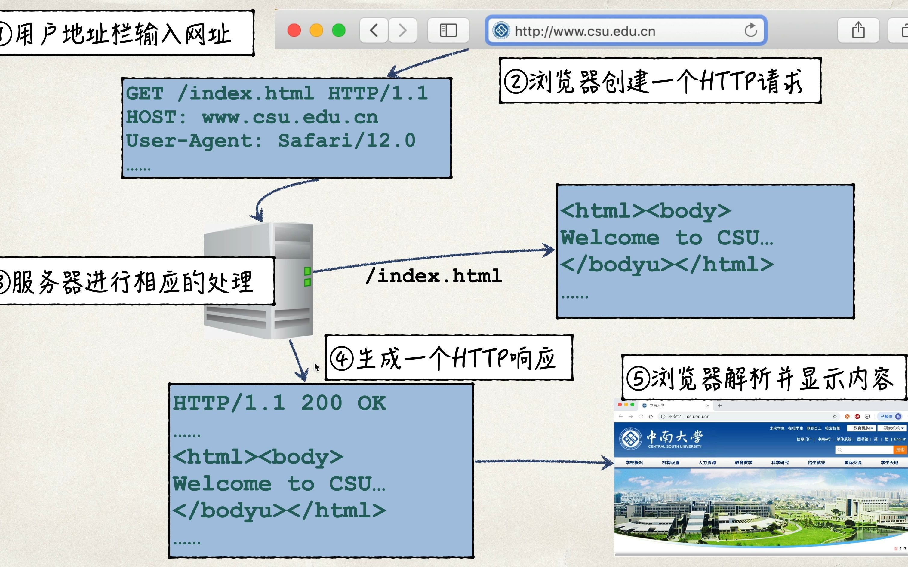 web工作原理简述