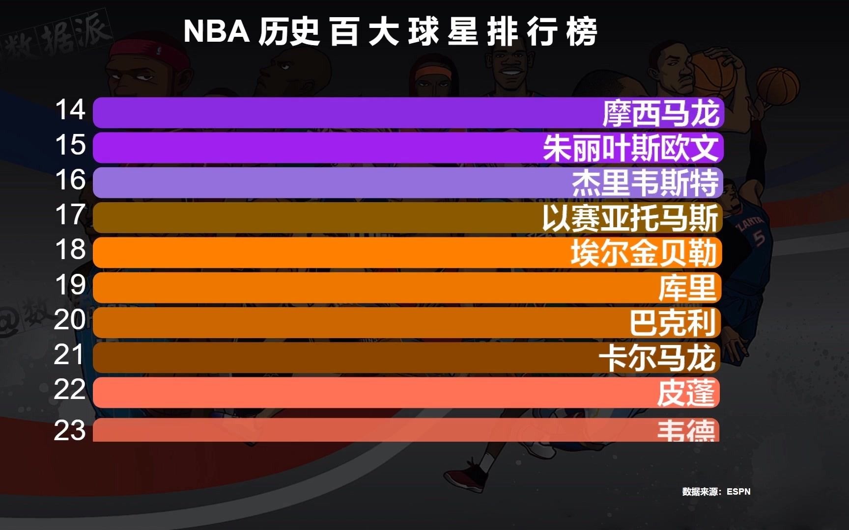 2012年nba百大球星排名