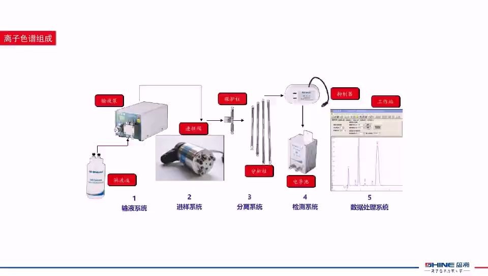 离子色谱法基本原理