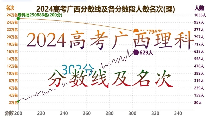 广西16年高考分数线