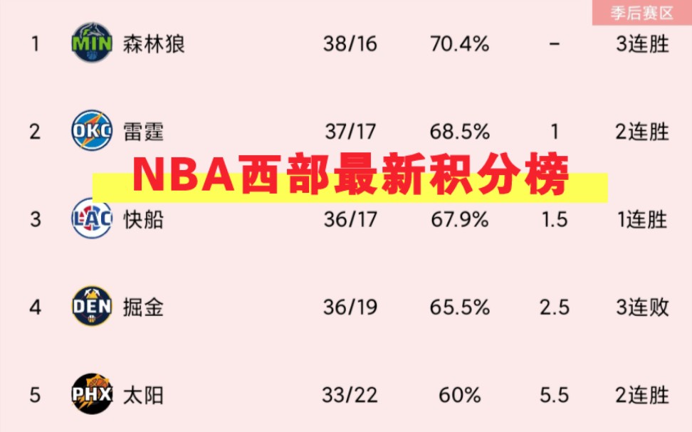 NBA排名 积分