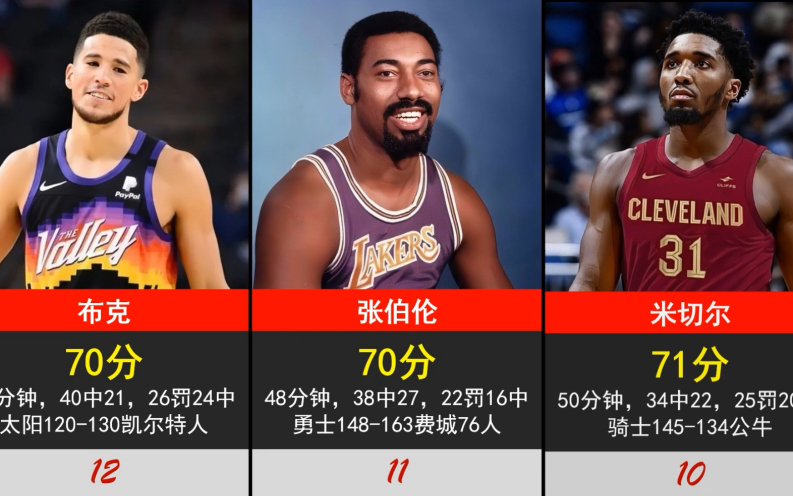 nba单场得分30分次数排名