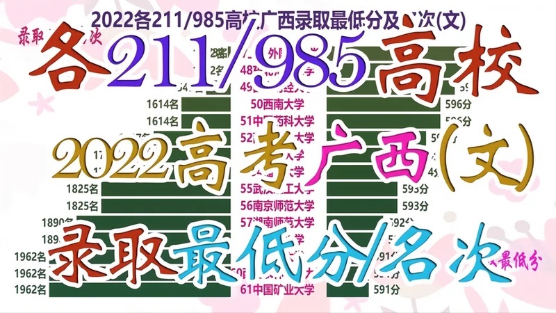 广西大学最低分数线