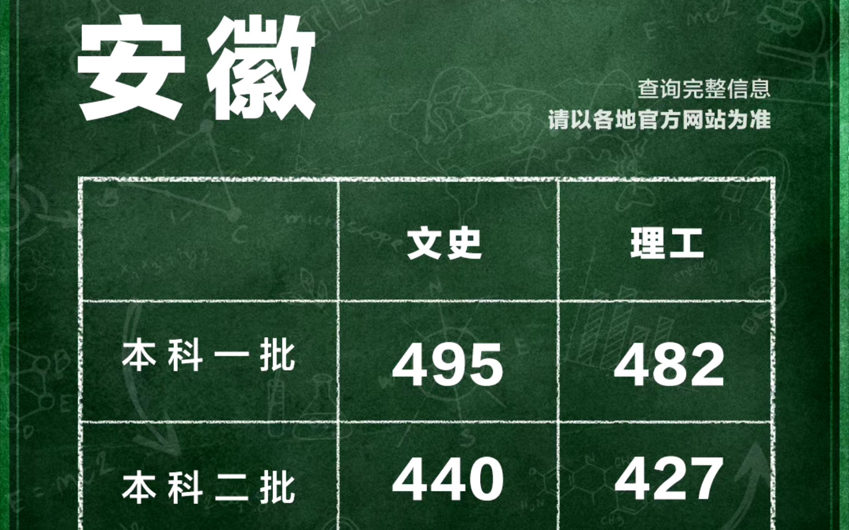 今年安徽高考分数线