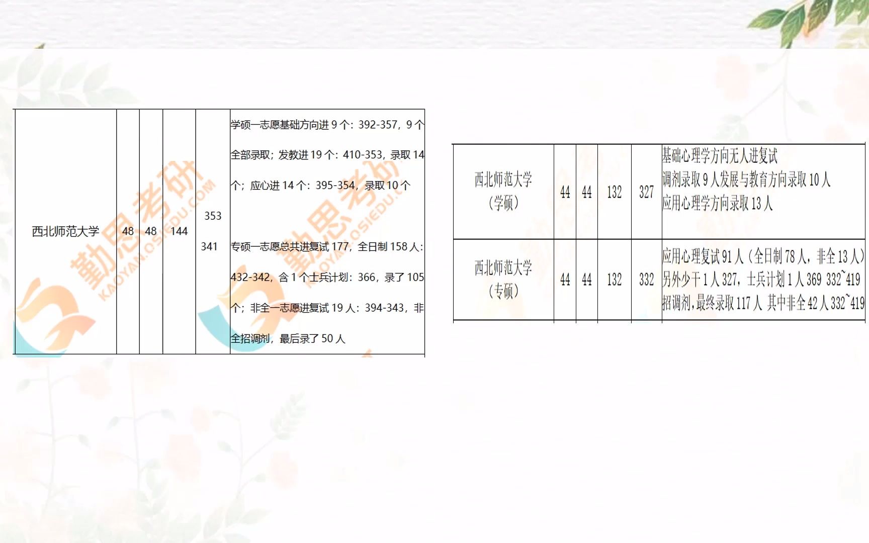 西北师大考研难吗