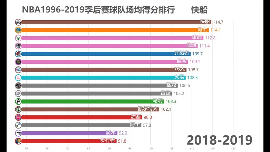 nba2019常规赛东西部排名