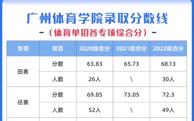 广体体育生录取分数线(01/30更新)