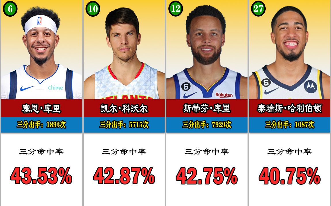 nba三分命中率排行榜(最强nba三分射手命中率排名？)