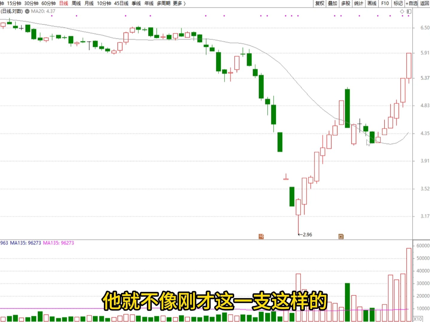 股票里怎么样看20日均线