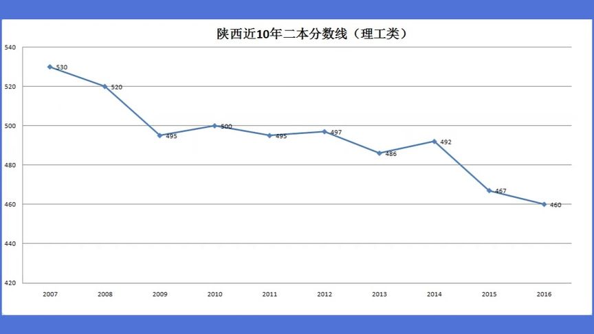 2010年陕西高考分数线